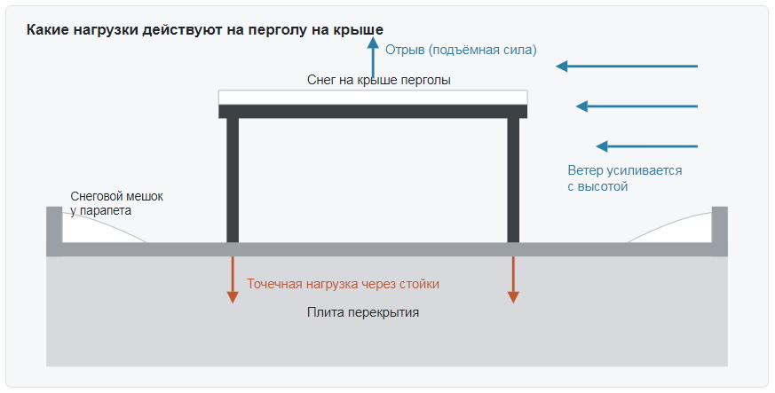 Нагрузки