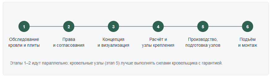 Этапы работ
